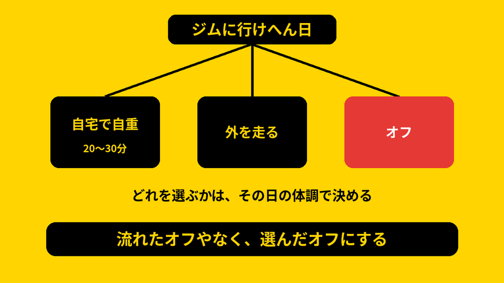 ジムに行けない日は自宅で自重か外を走るかオフの3択から体調で選ぶ
