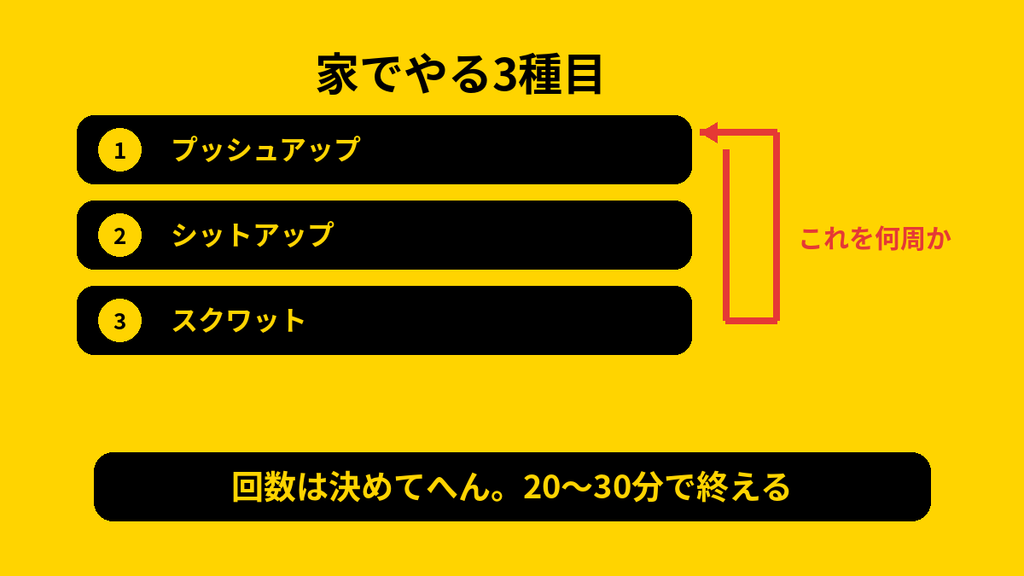 プッシュアップとシットアップとスクワットを何周か回す自宅メニュー