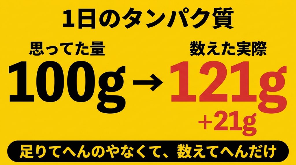 思っていた1日のタンパク質100gに対し実際は121gだった