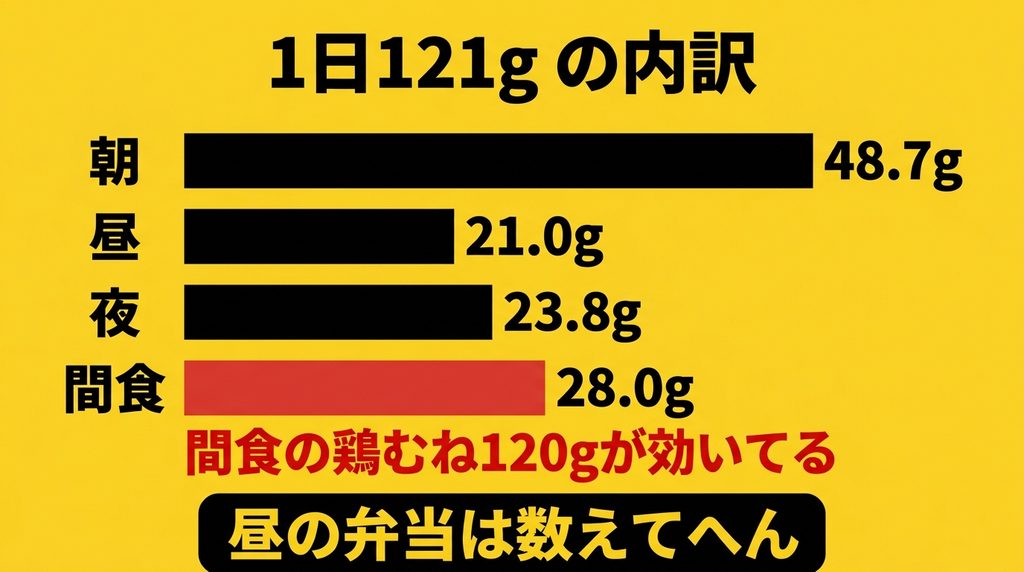 1日のタンパク質121gの朝昼夜と間食の内訳