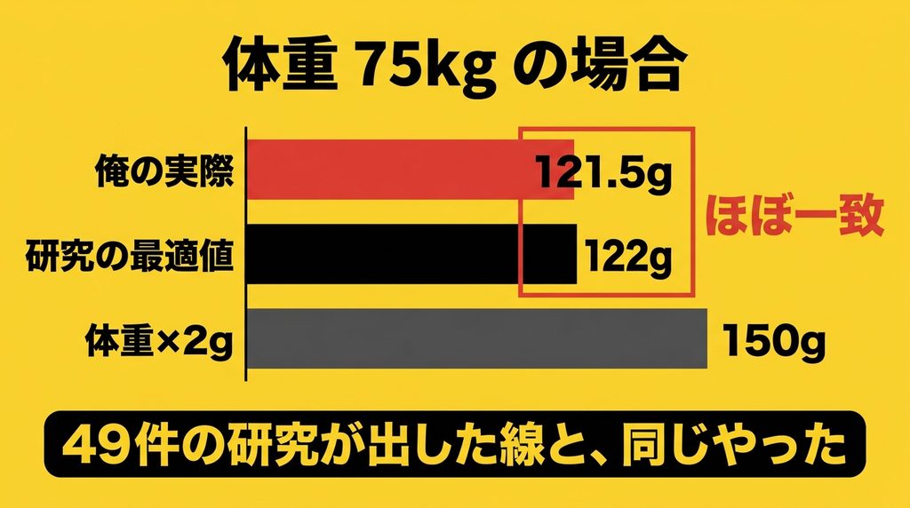実際の摂取量121.5gが研究の最適値122gとほぼ一致している
