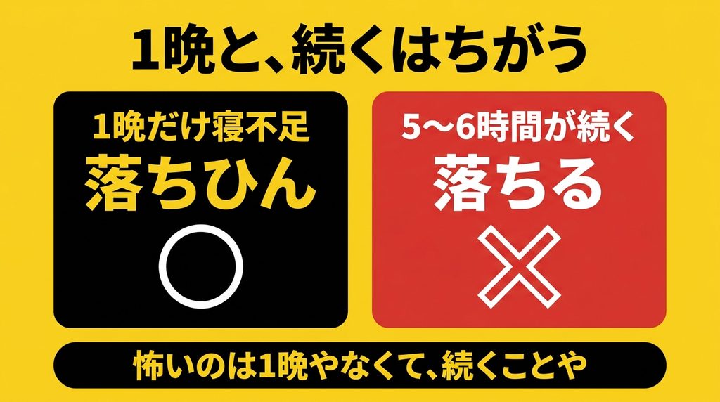 1晩の寝不足では筋力は落ちないが5〜6時間が続くと落ちる