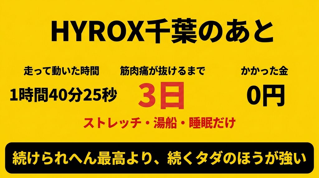 HYROX千葉のあと3日で回復し費用は0円だった