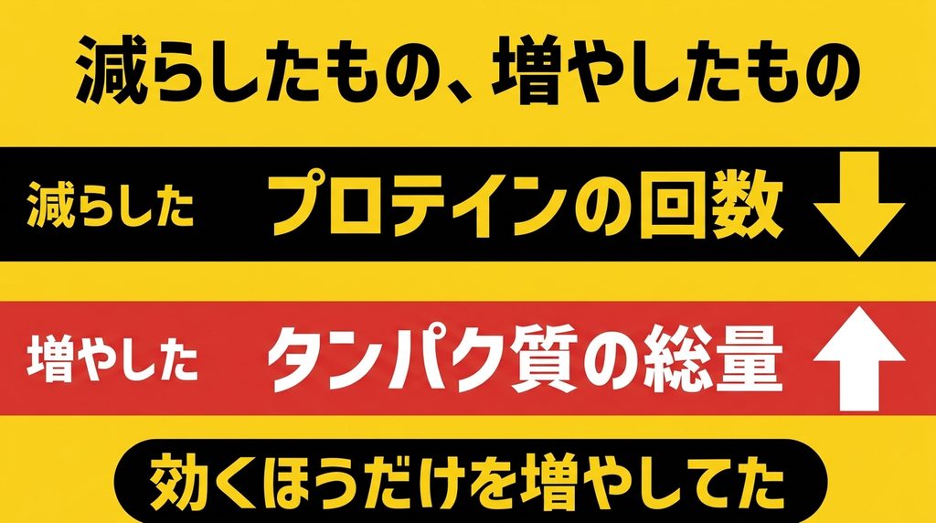プロテインの回数は減らしてタンパク質の総量は増やした