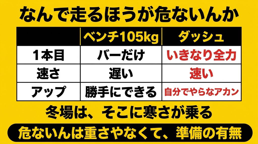 ベンチプレスとダッシュの1本目と速さとアップの違いの比較