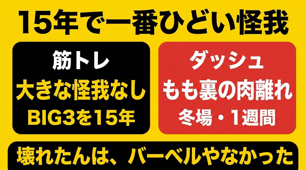 筋トレでは大きな怪我がなくダッシュでもも裏の肉離れをした