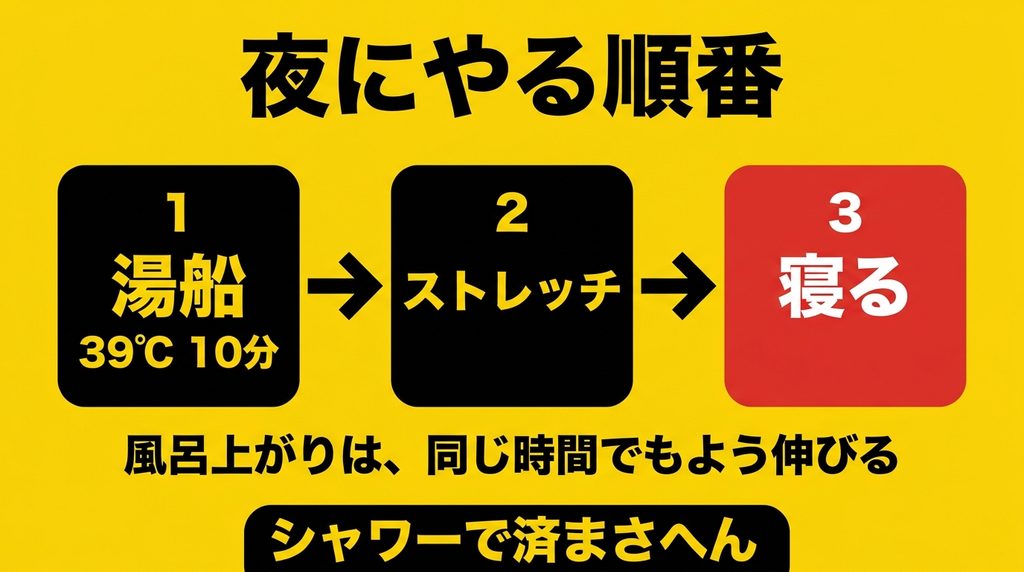 湯船39度10分からストレッチをして寝るまでの夜の順番