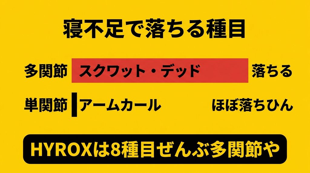 寝不足で落ちるのはスクワットなどの多関節種目だけ