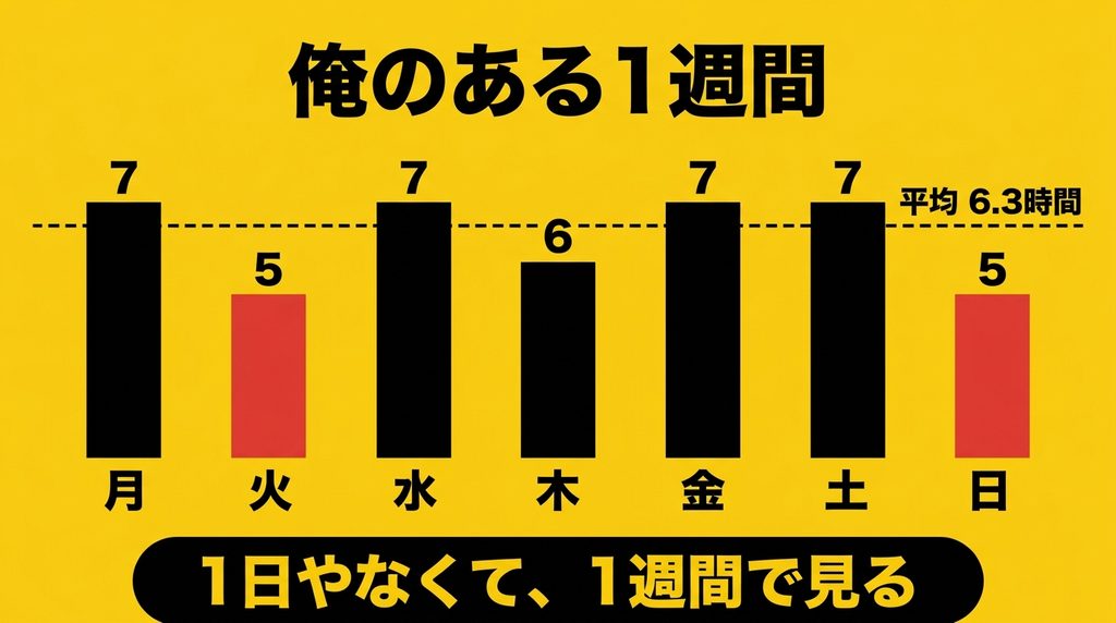 筆者の1週間の睡眠時間と1日平均6.3時間