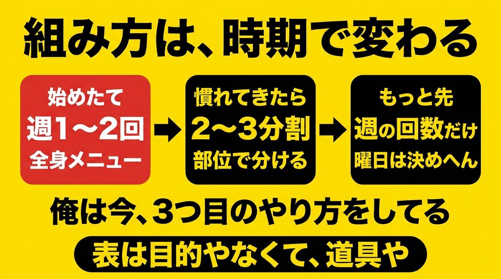 始めたては週1から2回の全身、慣れたら分割、その先は週の回数だけ