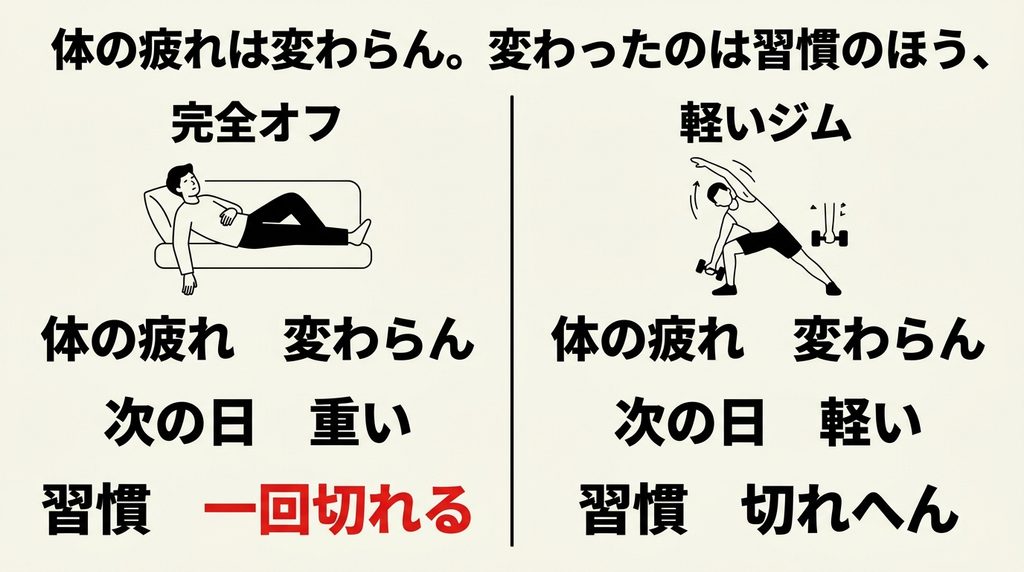 完全オフの日と軽いジムに行く日を比べた表。体の疲れはどちらも変わらないが、習慣が切れるか切れないかが違うことを示した図解
