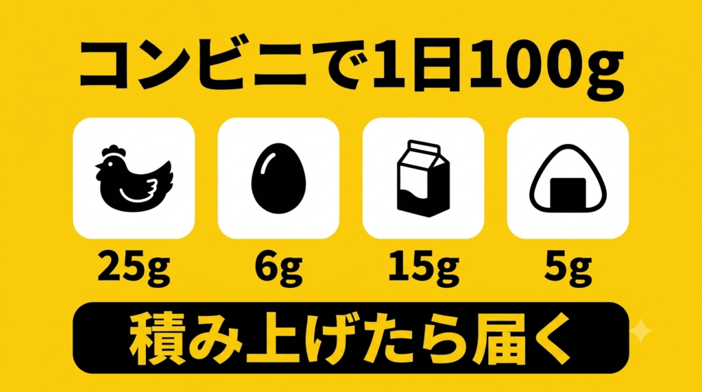 コンビニ食品でタンパク質100gを組み立てる例