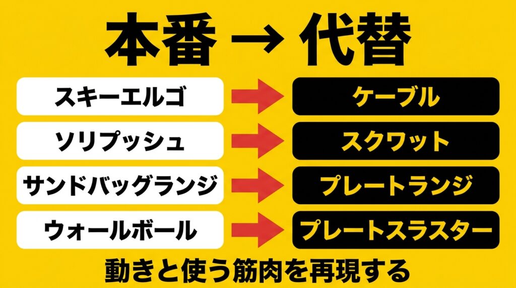 HYROX本番の種目と普通のジムでの代替種目の対応