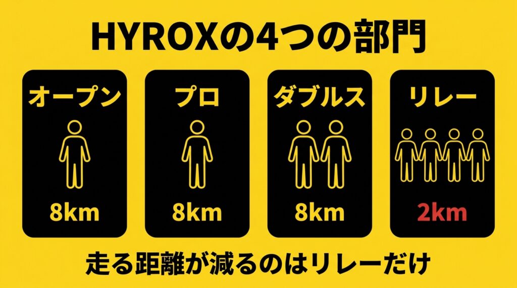 HYROXの4つの部門と走る距