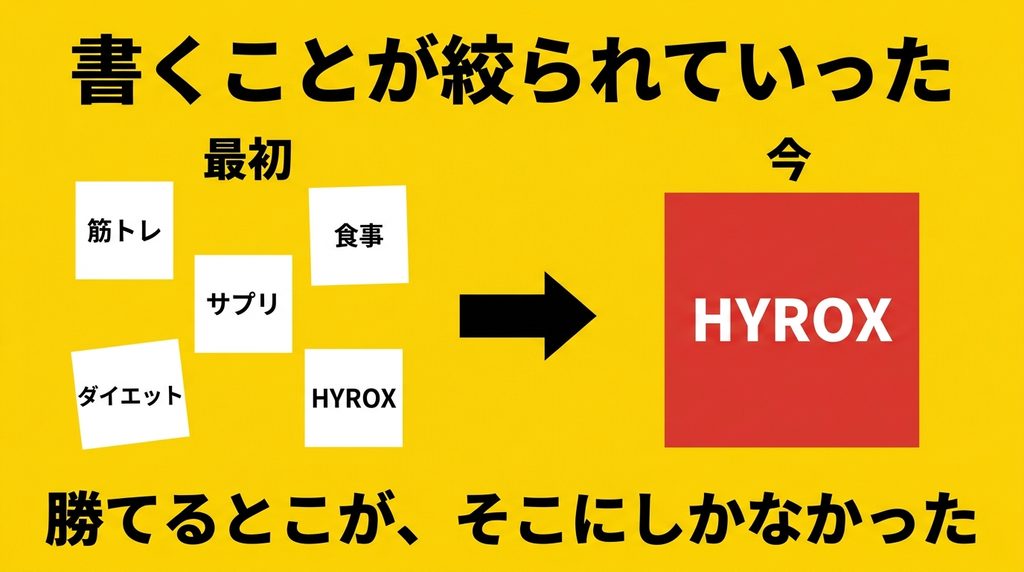 ブログのジャンルがHYROXに絞られていった流れ