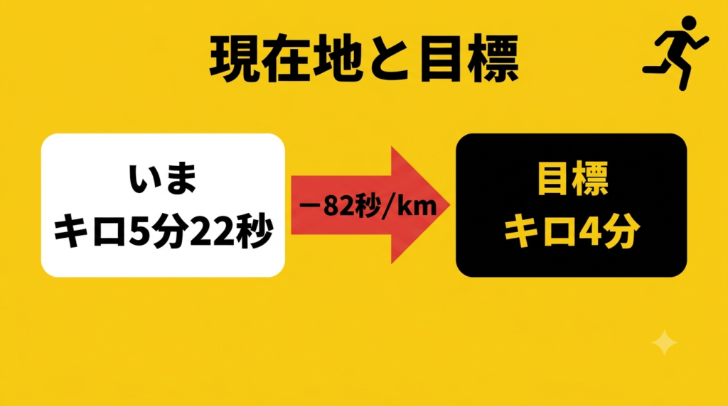 HYROXサブ1時間に向けた現在地と目標ペースの差