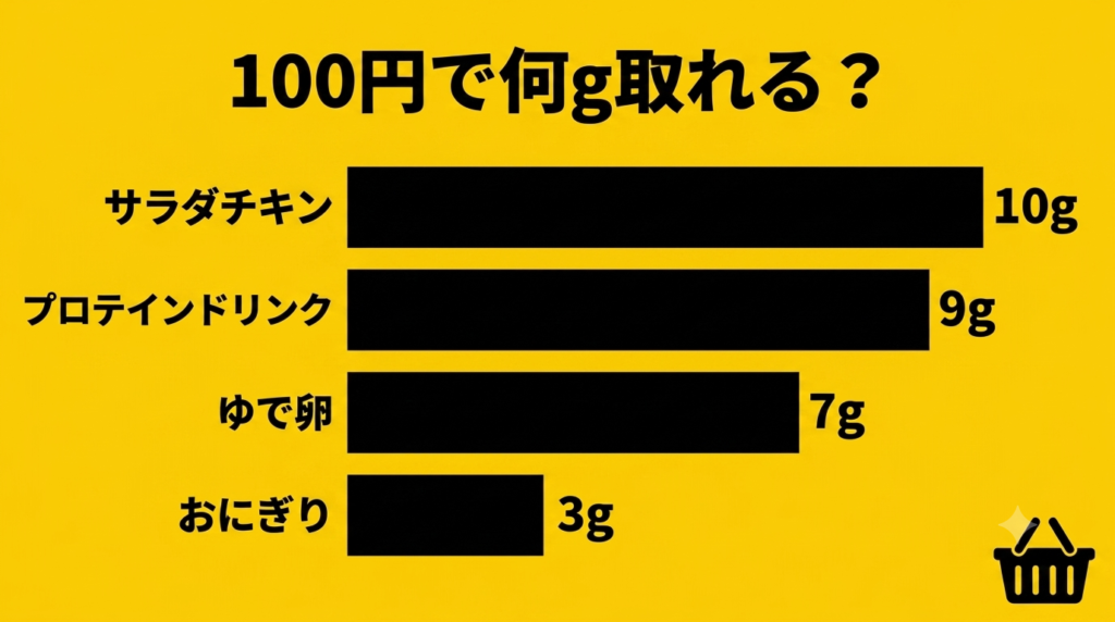 コンビニ食品の100円あたりタンパク質量ランキング