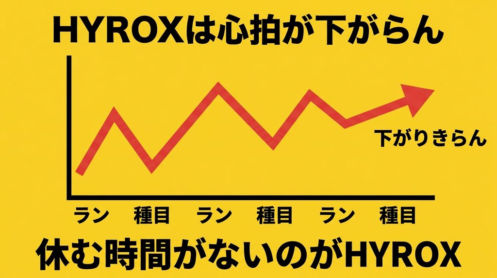 HYROXでランと種目を繰り返す時の心拍の推移