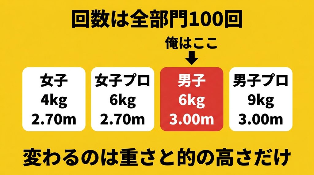 HYROXのウォールボールの部門別の重さと的の高さ