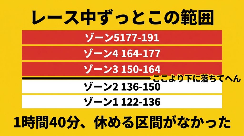 HYROXのレース中に使っていた心拍ゾーンの範囲