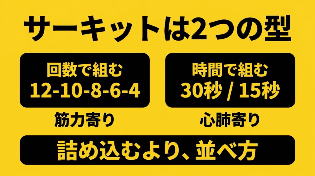 サーキットトレーニングの2つの型と回数・時間の組み方