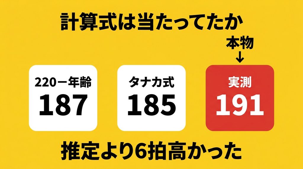 推定した最大心拍と実測値191の比較