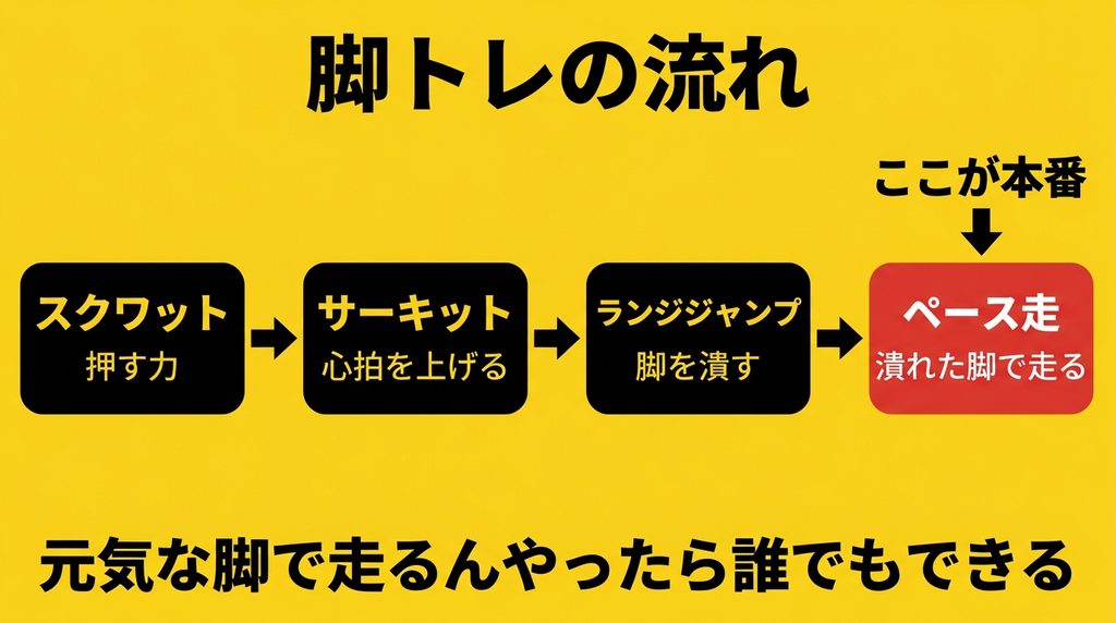 押す力と走力を同時に作る脚トレの流れ
