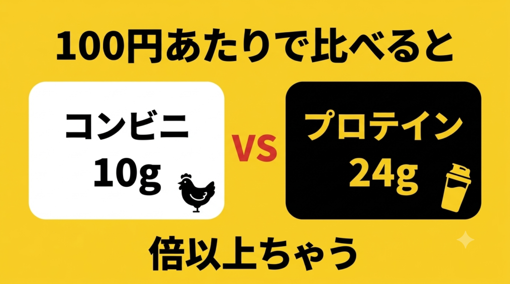 コンビニ食品とプロテインのコスパ比較