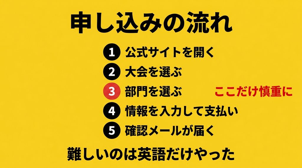 HYROXの申し込み手順5ステップ