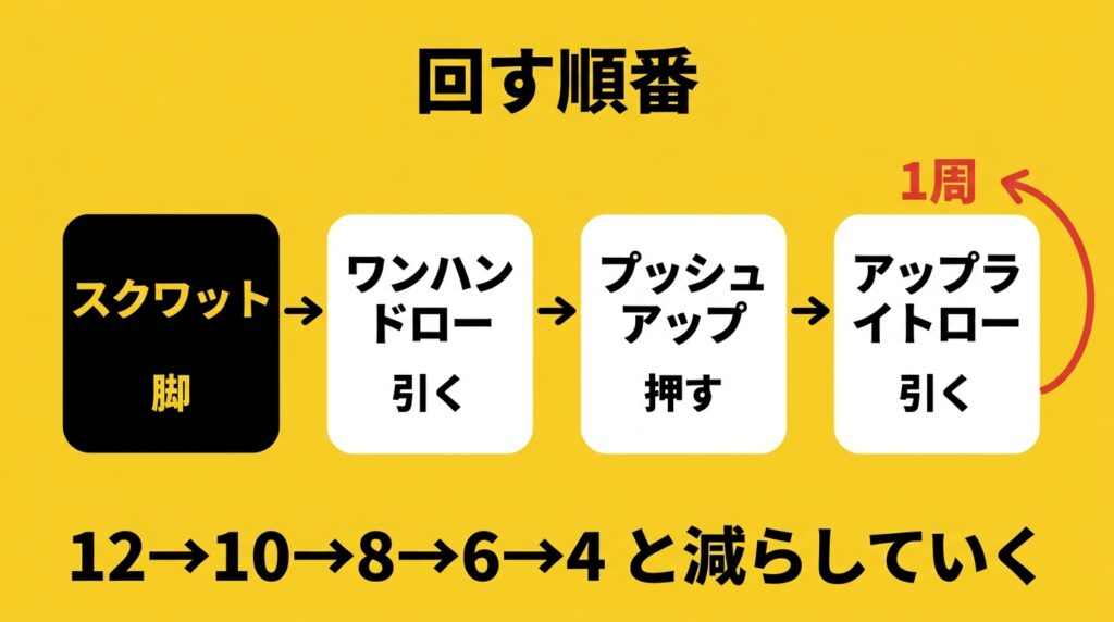ディセンディングラダーの種目の順番と回数の減らし方