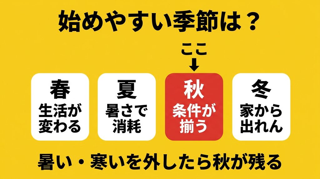 筋トレを始めるのに向いている季節の比較
