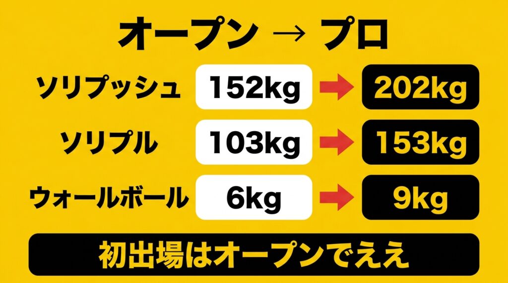 HYROXオープンとプロの重量差の比較