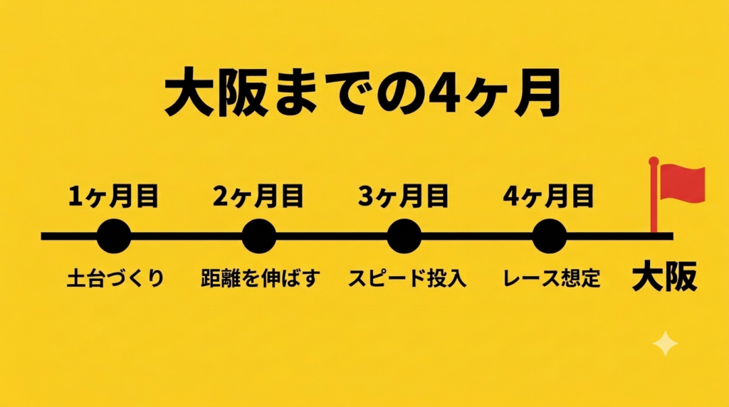 大阪大会までの4ヶ月ランニング強化ロードマップ
