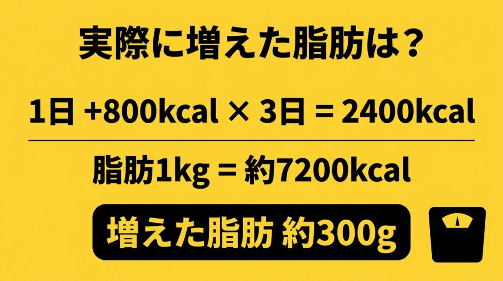 3日間食べすぎた場合に増える体脂肪量の計算