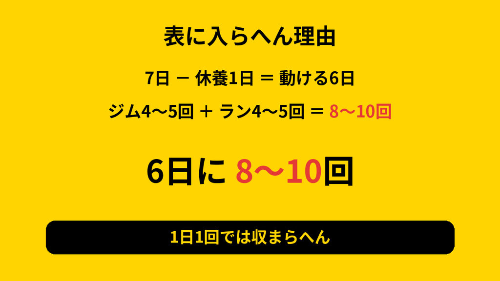 動ける6日に対しジムとランで週8から10回になる計算