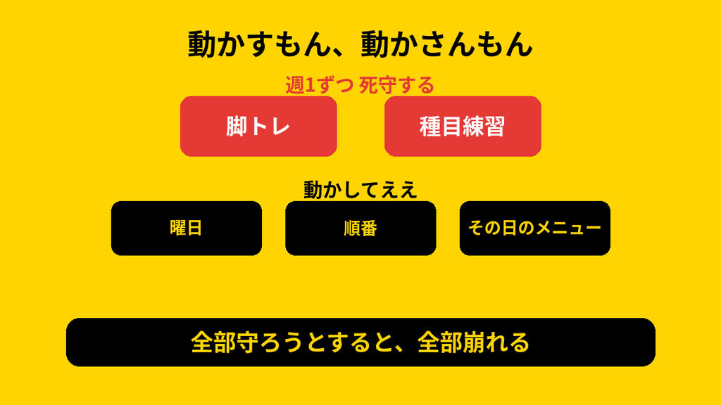 脚トレと種目練習は週1ずつ死守し曜日や順番は動かしてよい