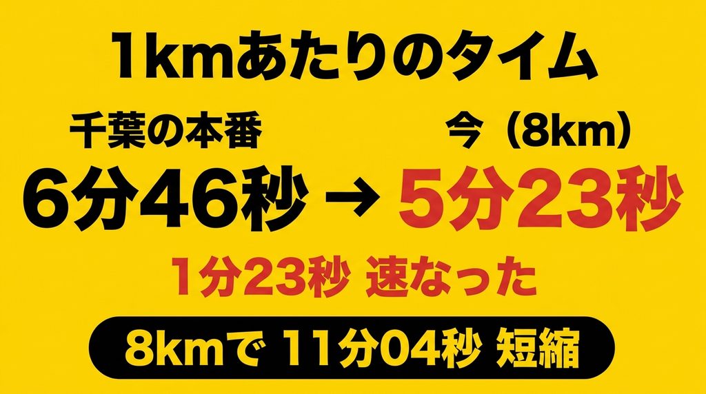 1kmあたり6分46秒から5分23秒へ1分23秒速くなった