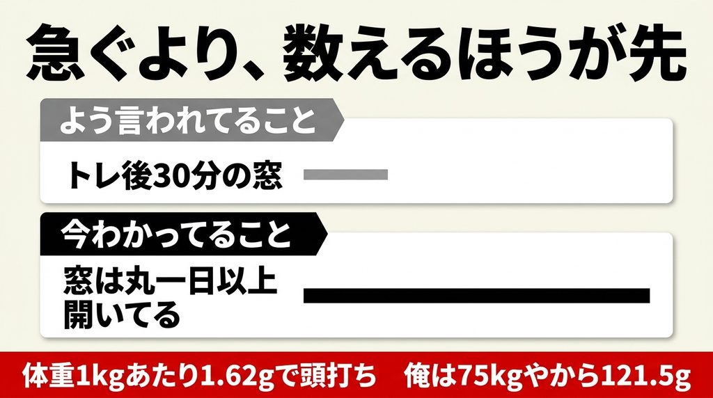 トレ後30分の窓と、1日のタンパク質総量を比べた図解