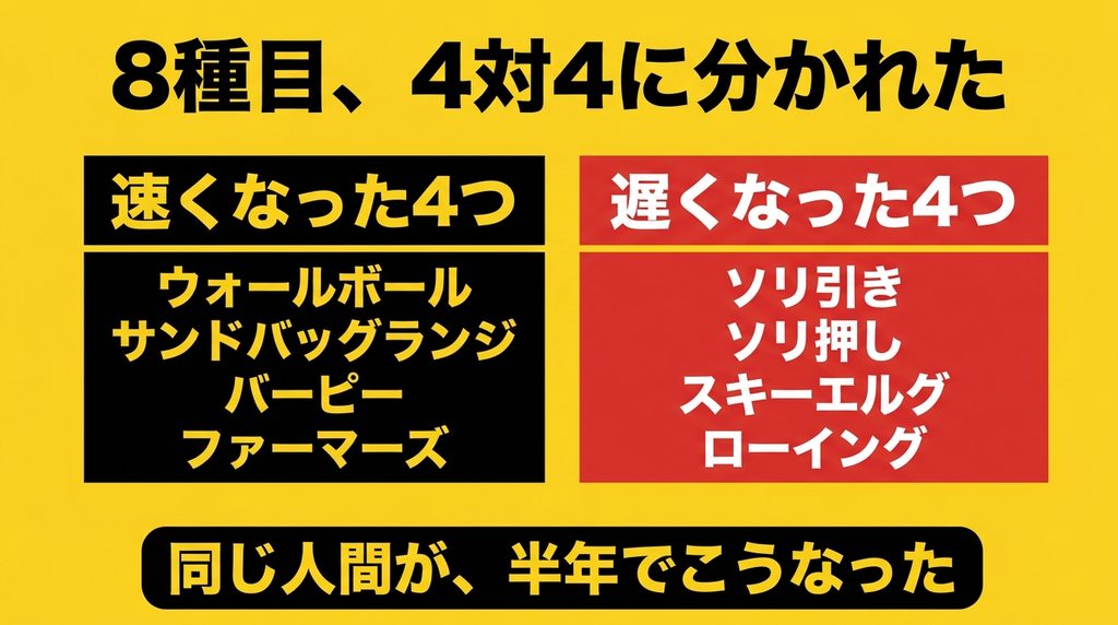 HYROX8種目のうち速くなった4つと遅くなった4つ