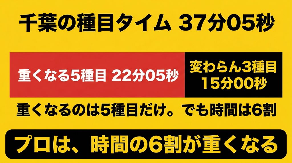 HYROXで重くなる5種目は種目タイムの6割を占める