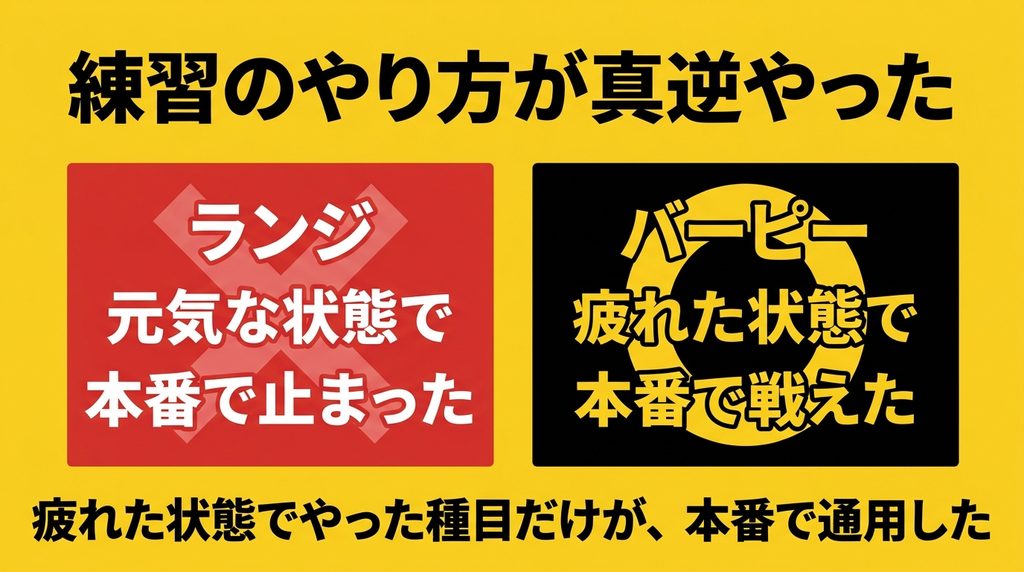 疲れた状態で練習した種目だけが本番で通用したという比較