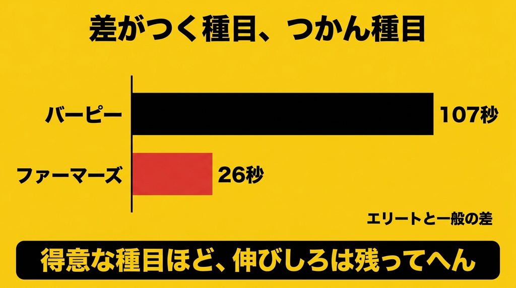 バーピーとファーマーズキャリーで伸びしろの差を比較