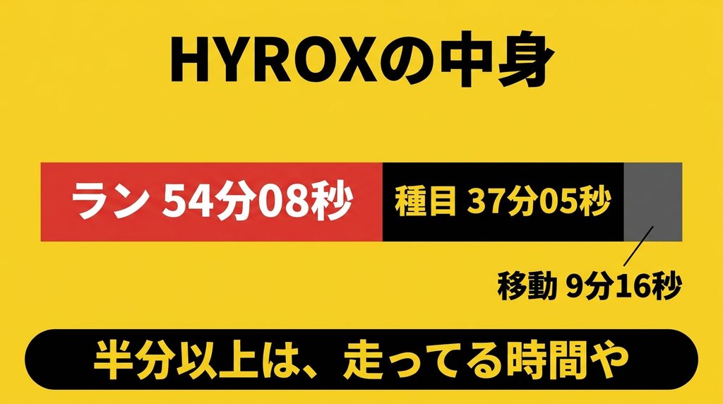 HYROXの総合タイムのうち半分以上がランニングの時間