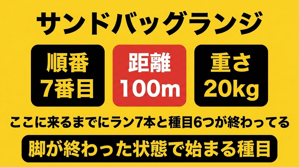 HYROXのサンドバッグランジの順番と距離と重さ