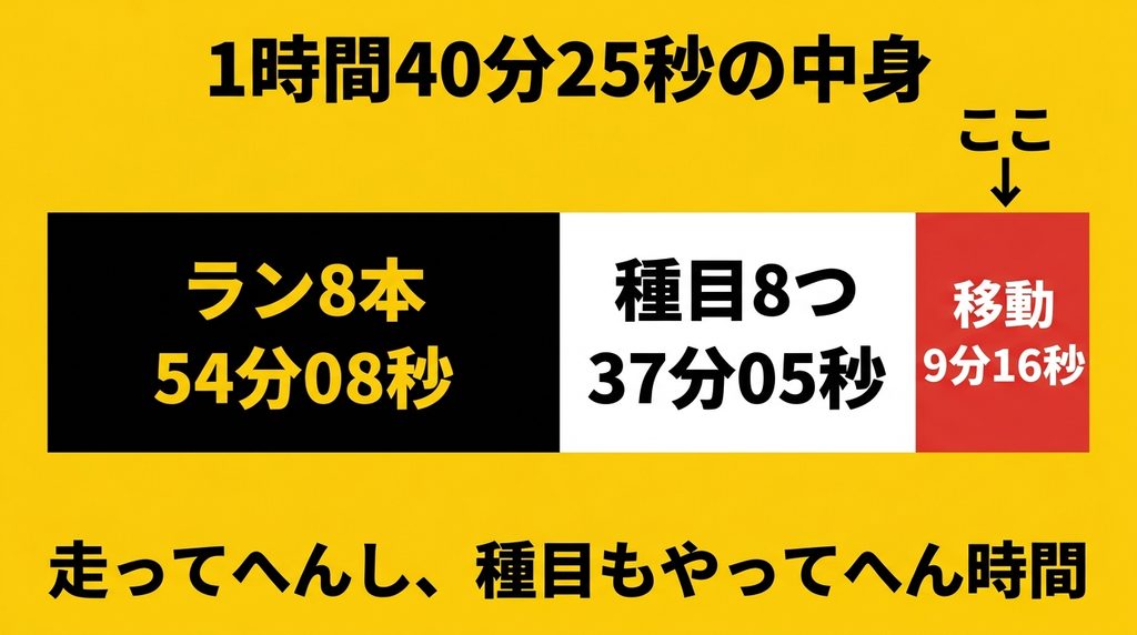 HYROXの総合タイムをランと種目と移動に分解した内訳