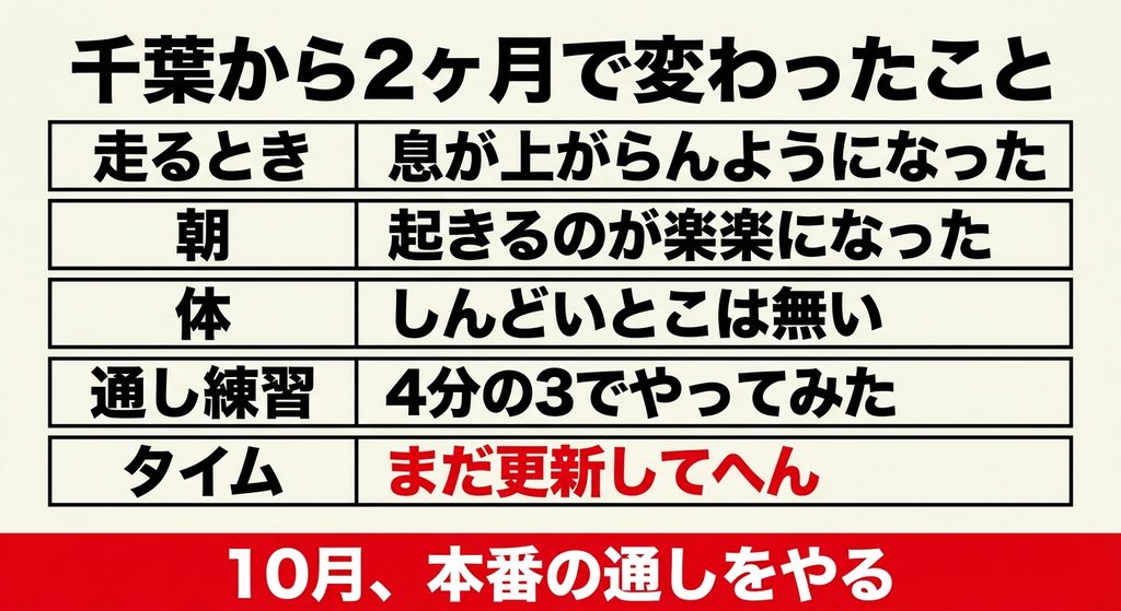 千葉から2か月で変わったことをまとめた表