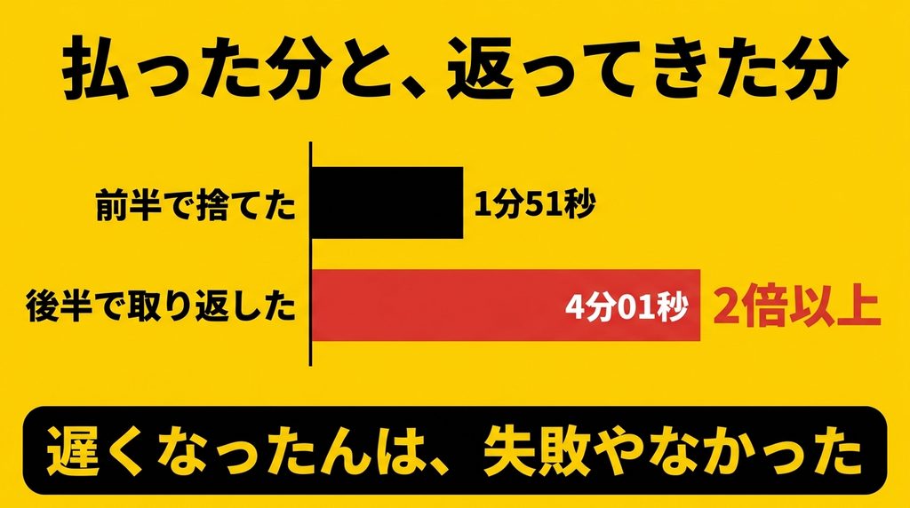 前半で失った時間より後半で取り返した時間が2倍以上多い