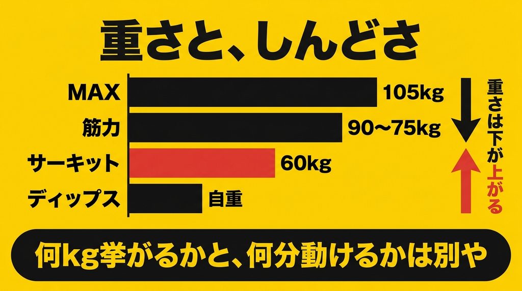 重量は105kgから60kgへ下がるのにきつさは逆に上がっていく