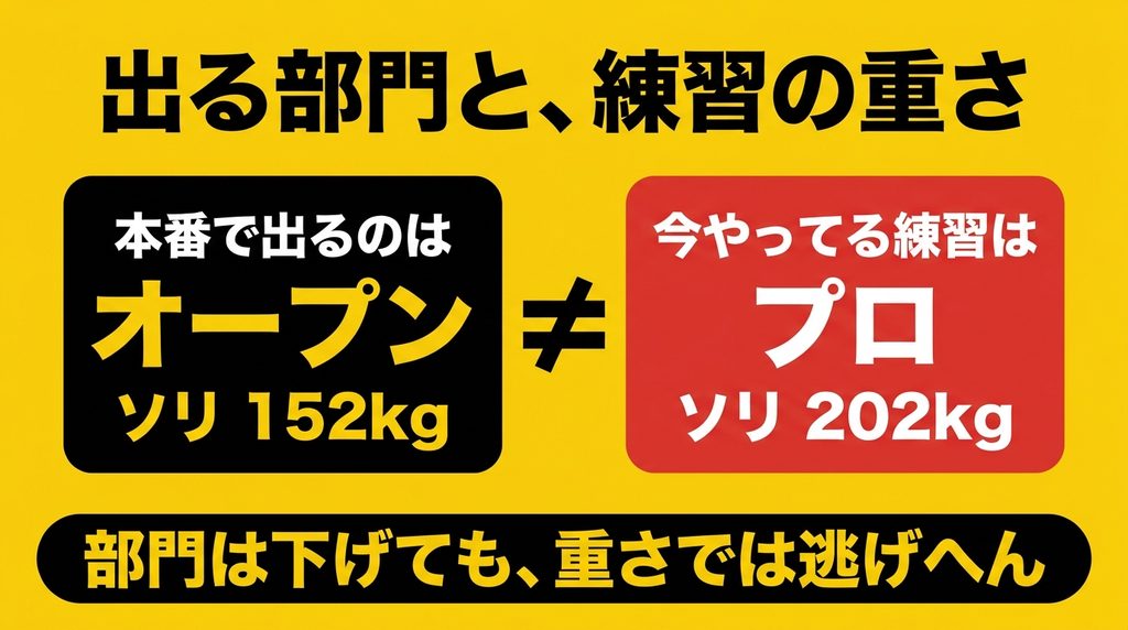 本番はオープンで出るが練習はプロの重量でやっている