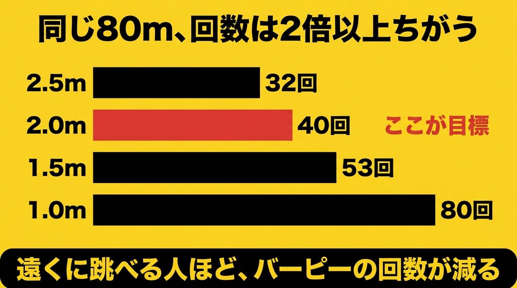飛距離によってバーピーの必要回数が2倍以上変わる比較